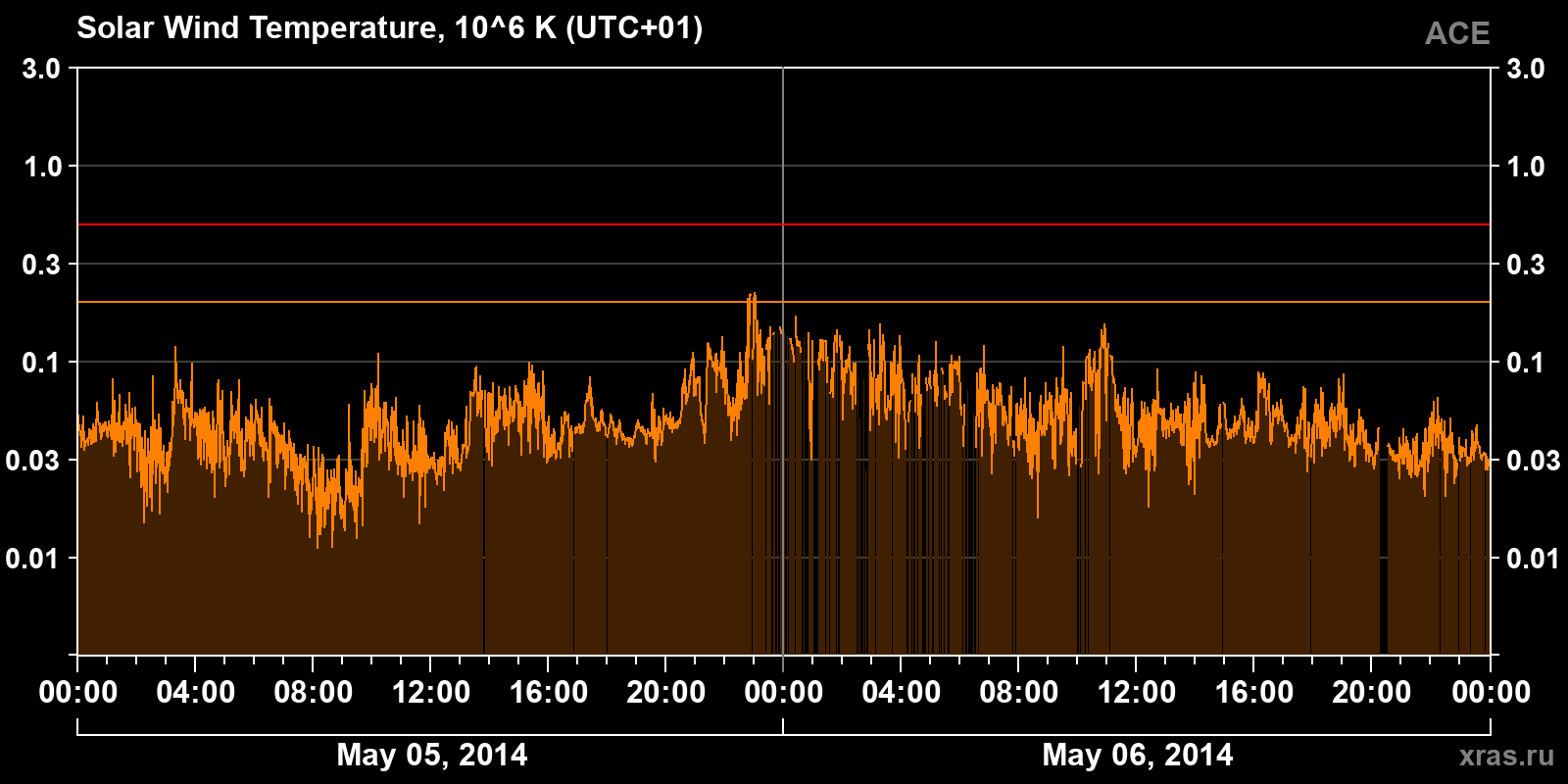 Solar wind temperature