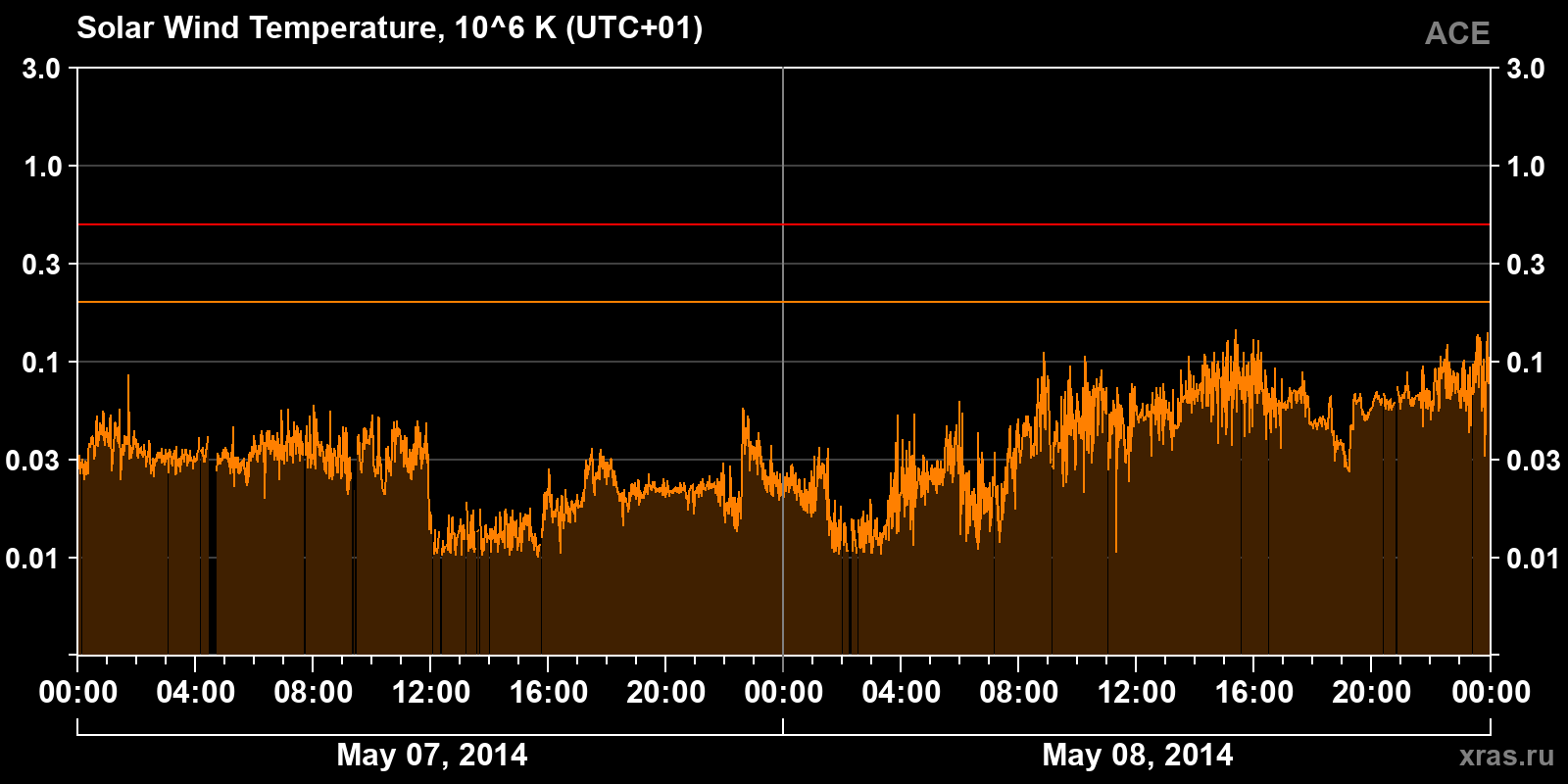 Solar wind temperature