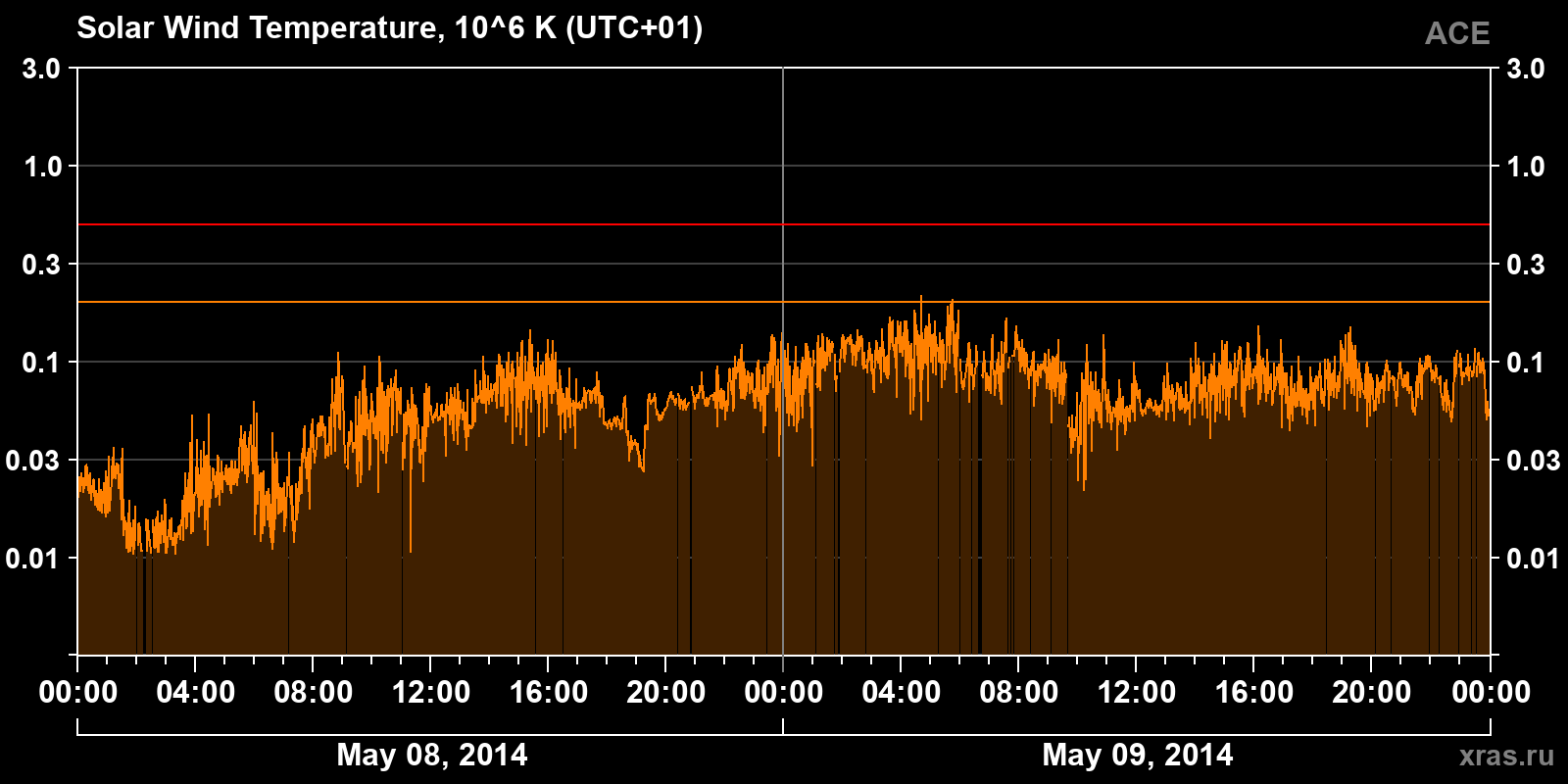 Solar wind temperature