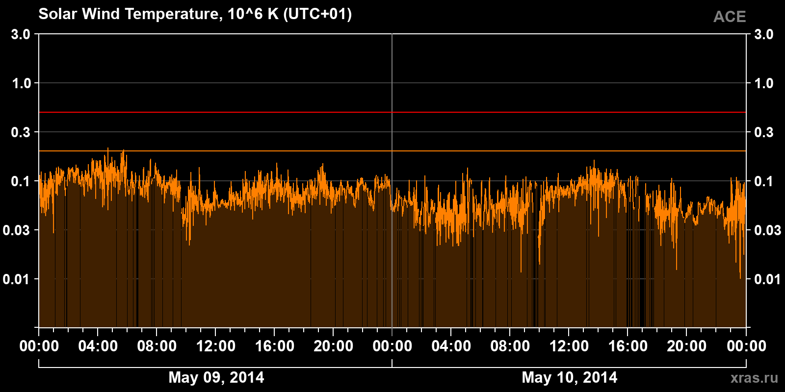 Solar wind temperature