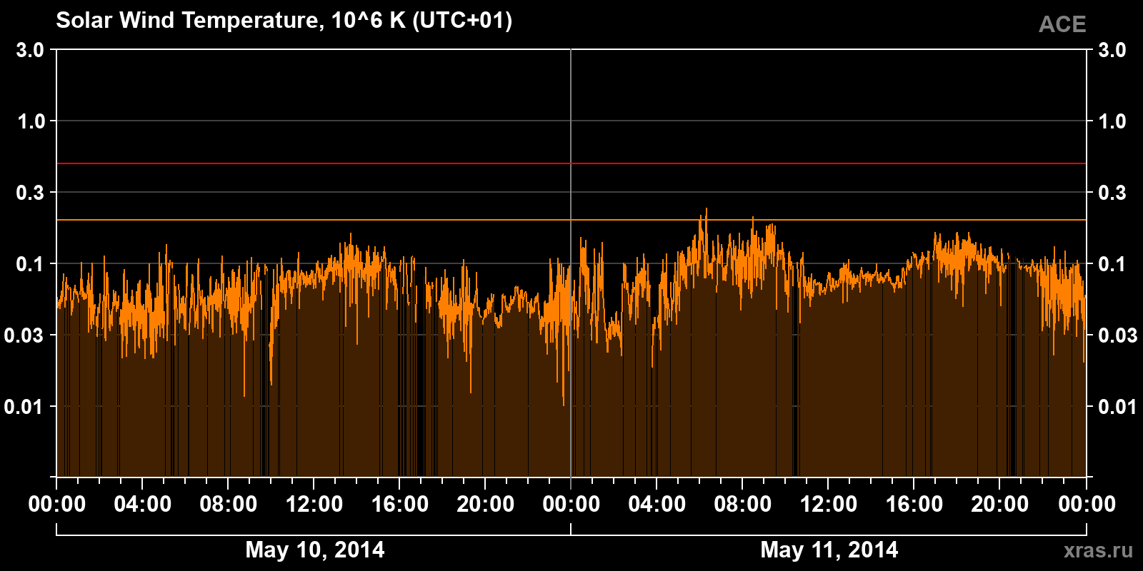 Solar wind temperature
