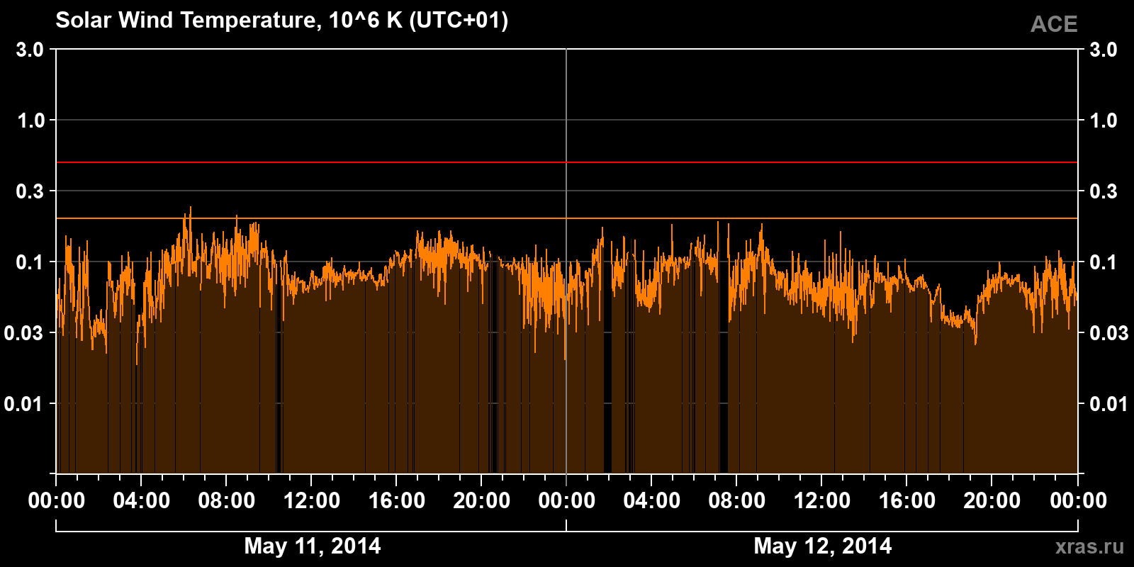 Solar wind temperature