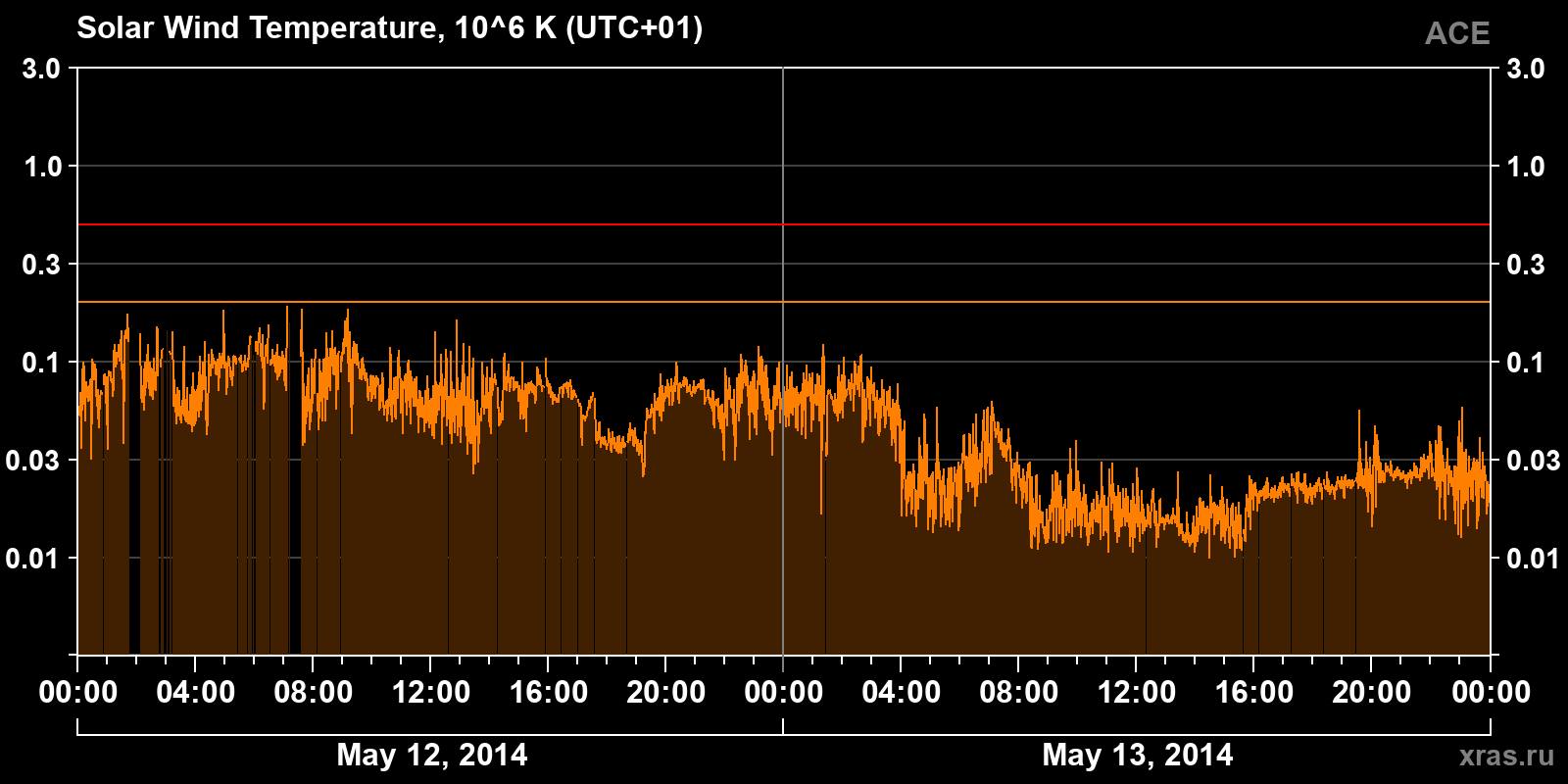 Solar wind temperature