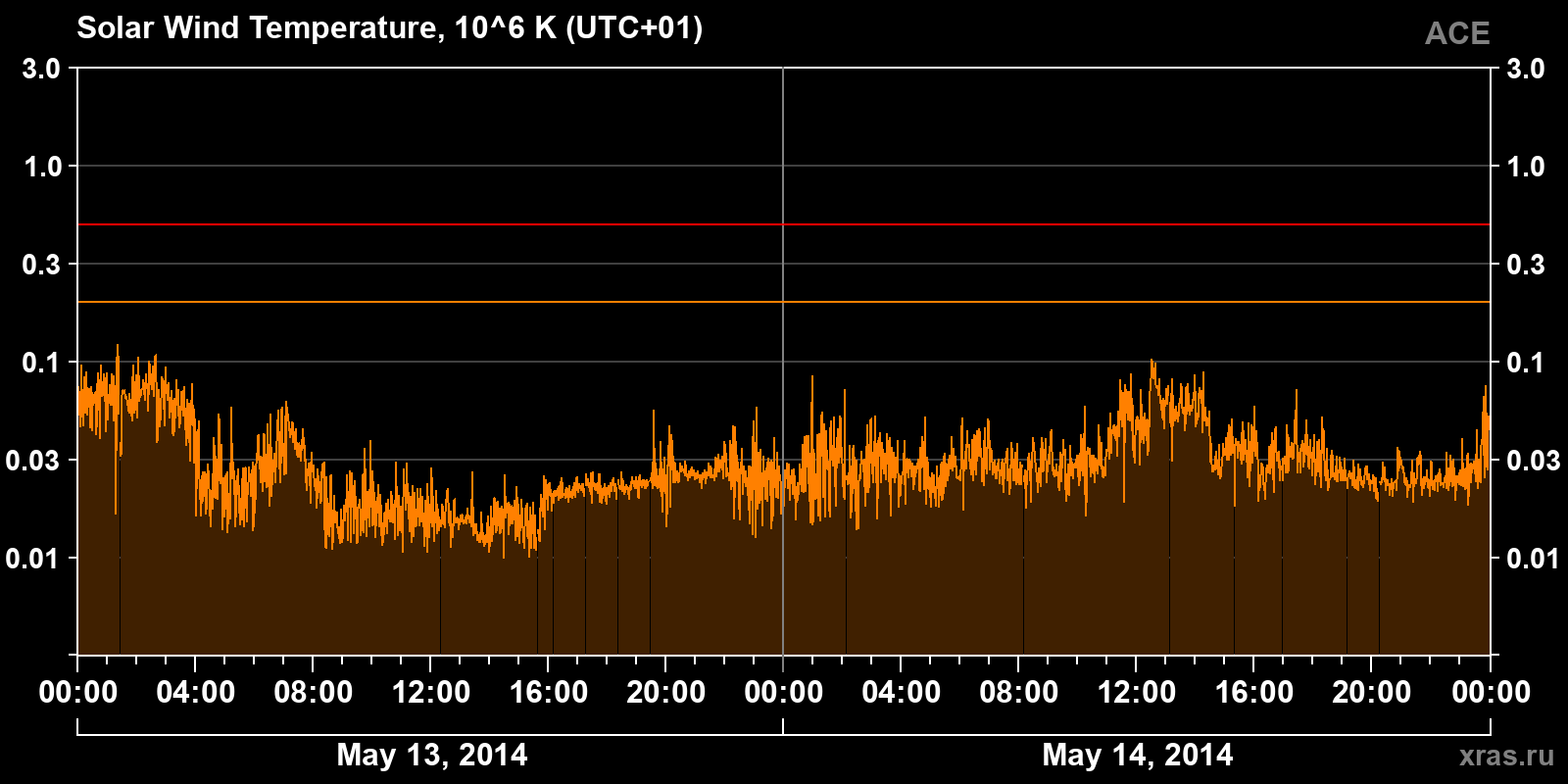Solar wind temperature