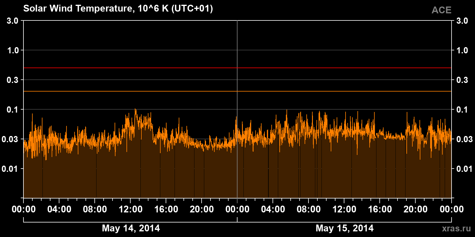 Solar wind temperature