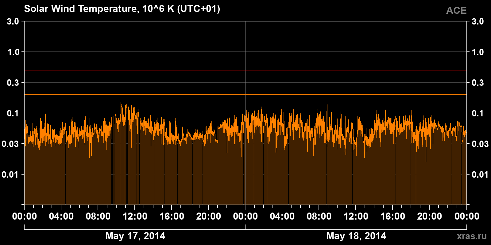 Solar wind temperature