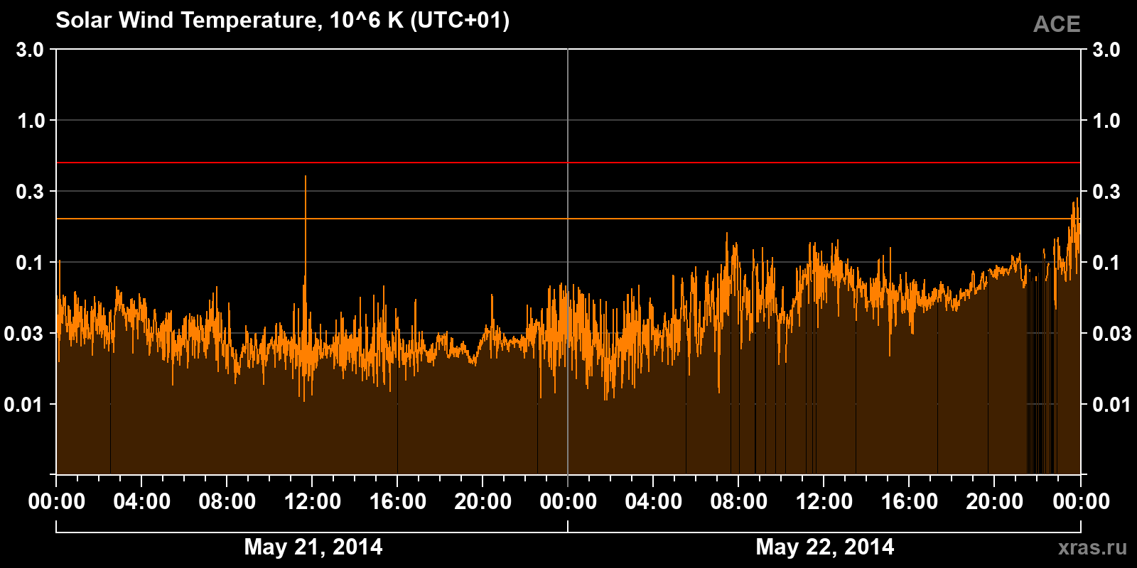 Solar wind temperature