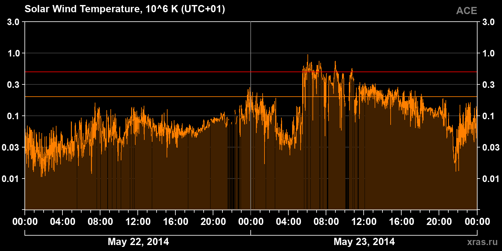 Solar wind temperature