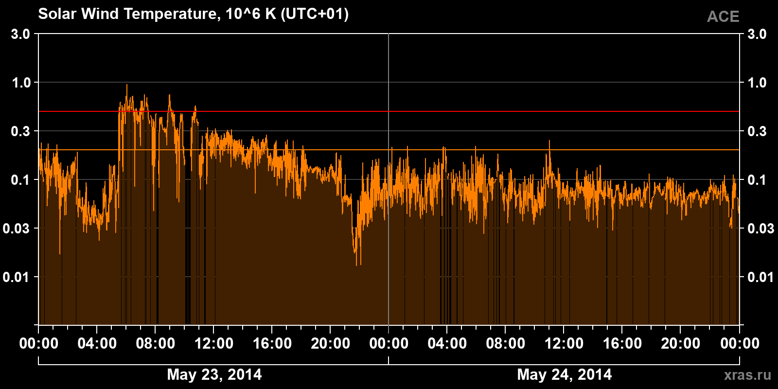 Solar wind temperature