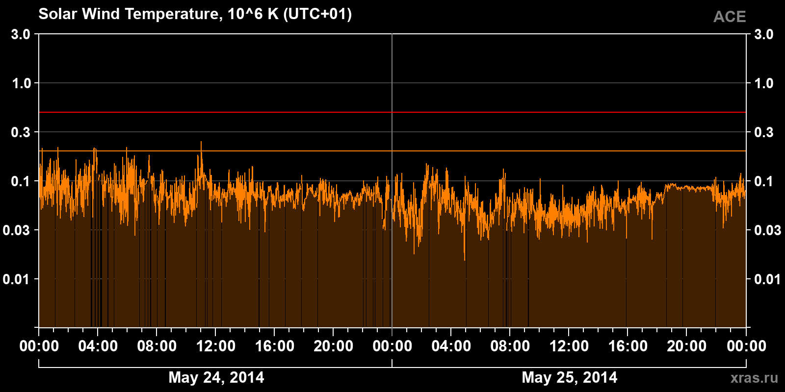Solar wind temperature