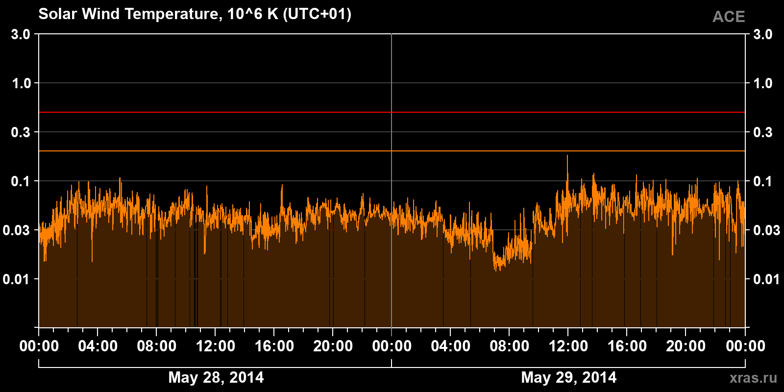 Solar wind temperature