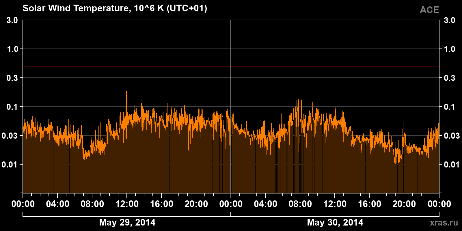 Solar wind temperature