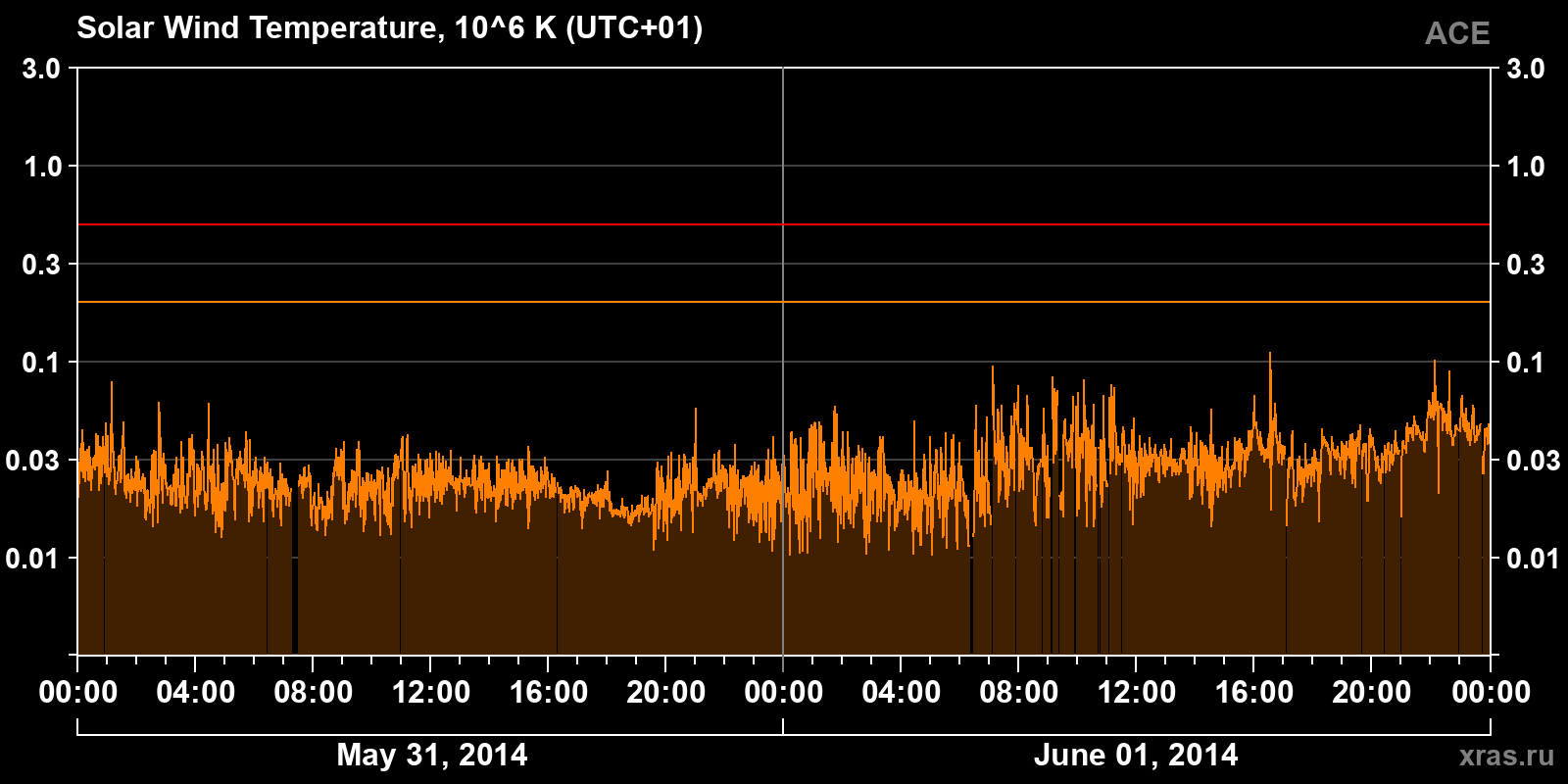Solar wind temperature