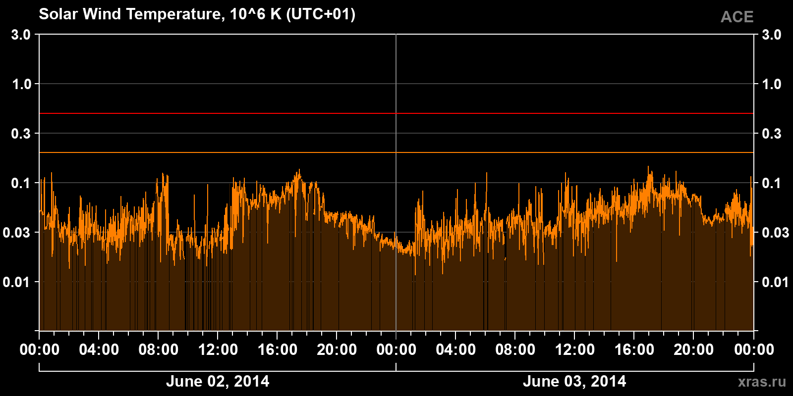 Solar wind temperature