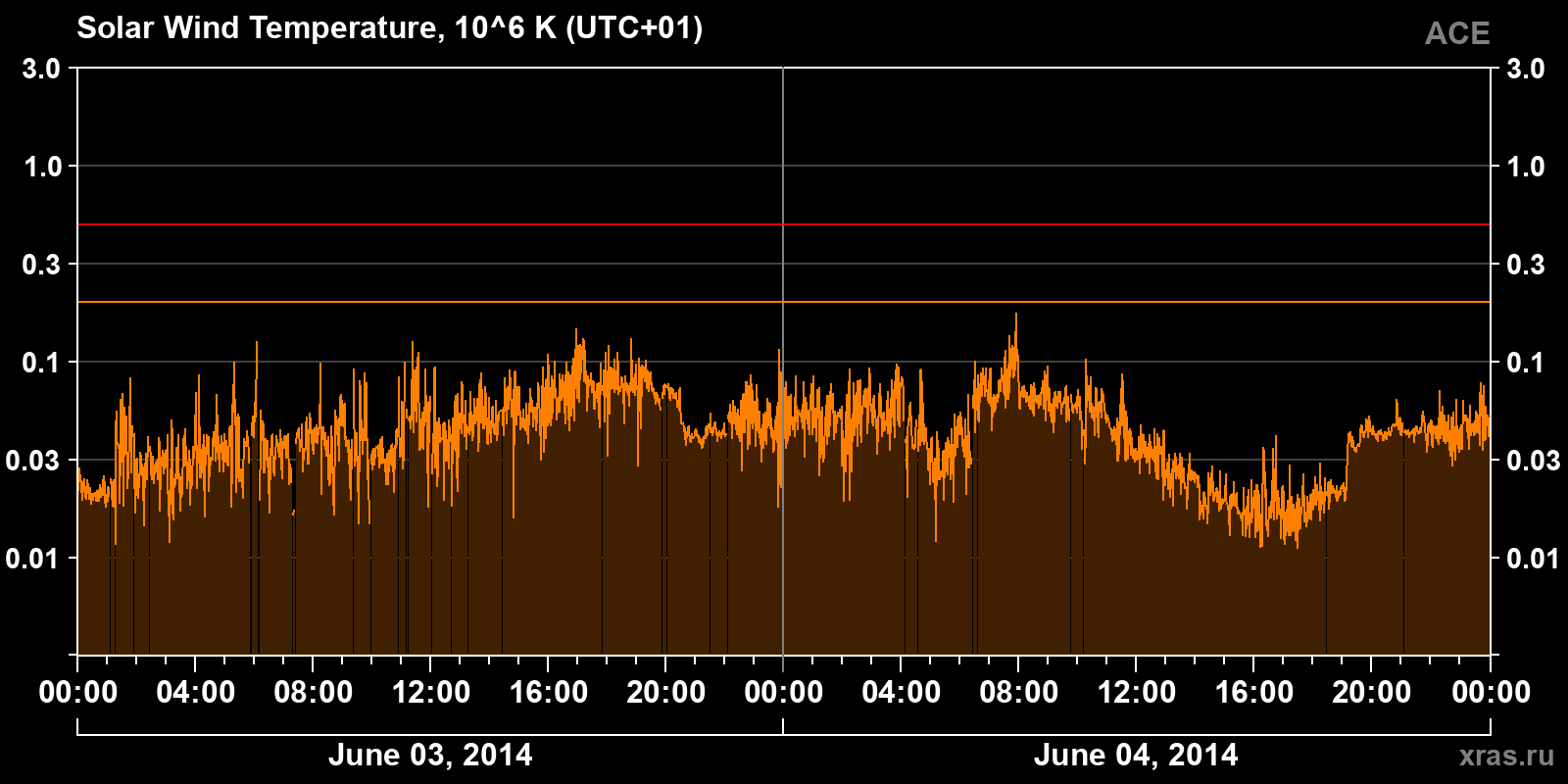 Solar wind temperature
