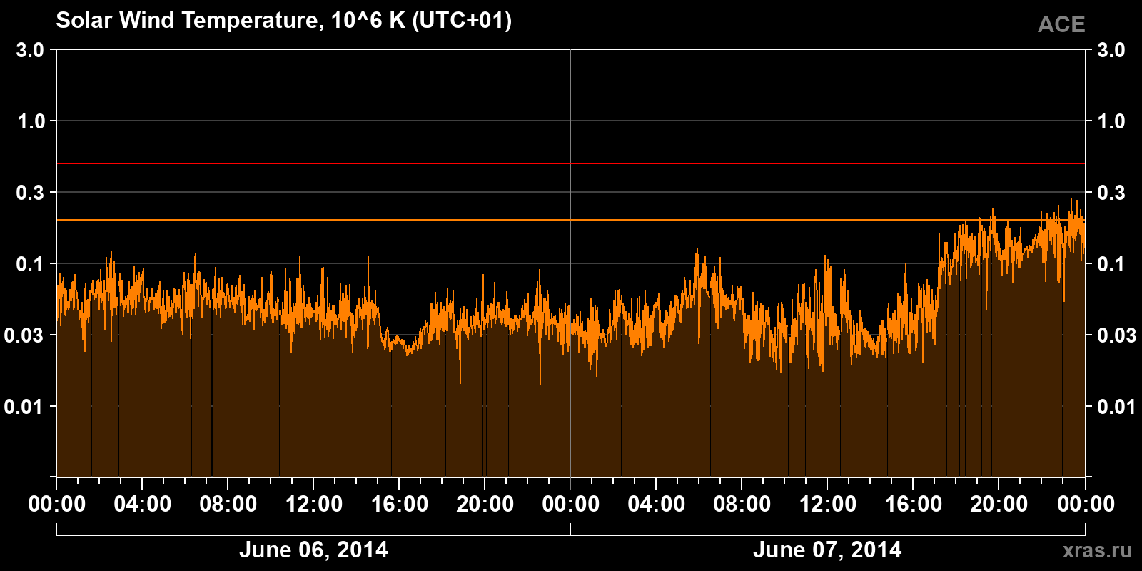 Solar wind temperature