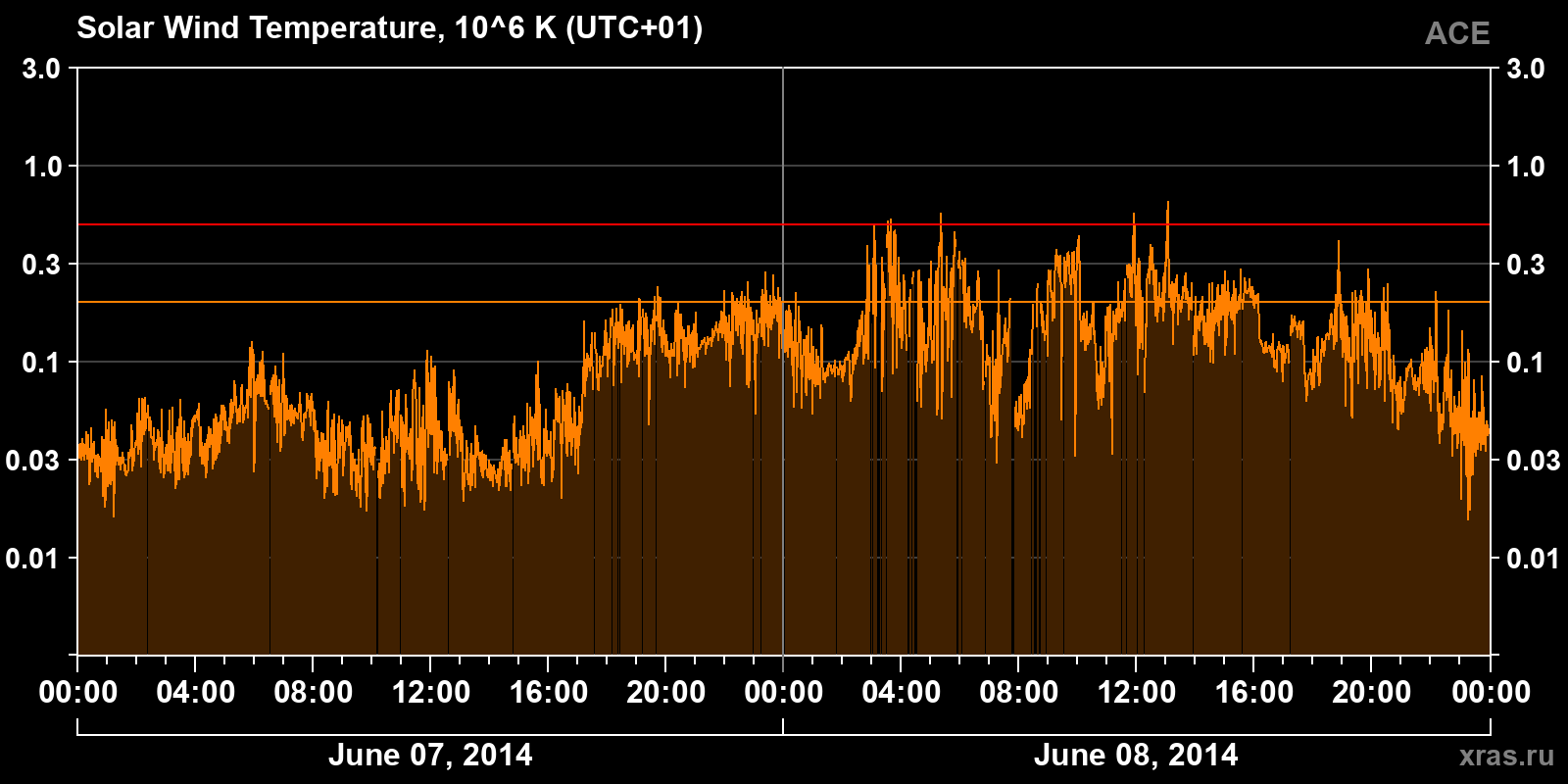 Solar wind temperature