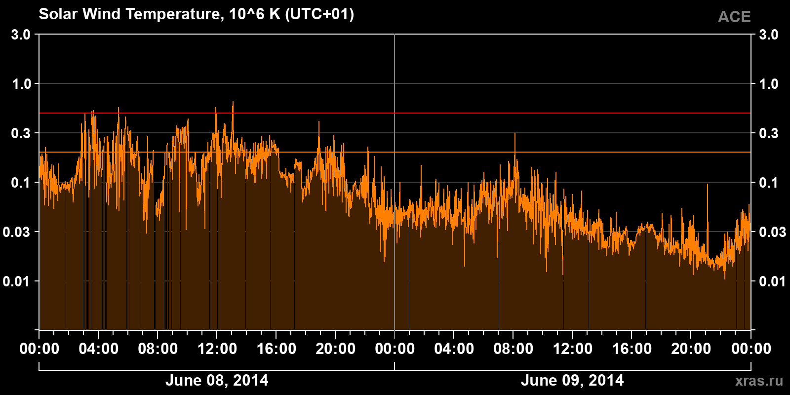 Solar wind temperature