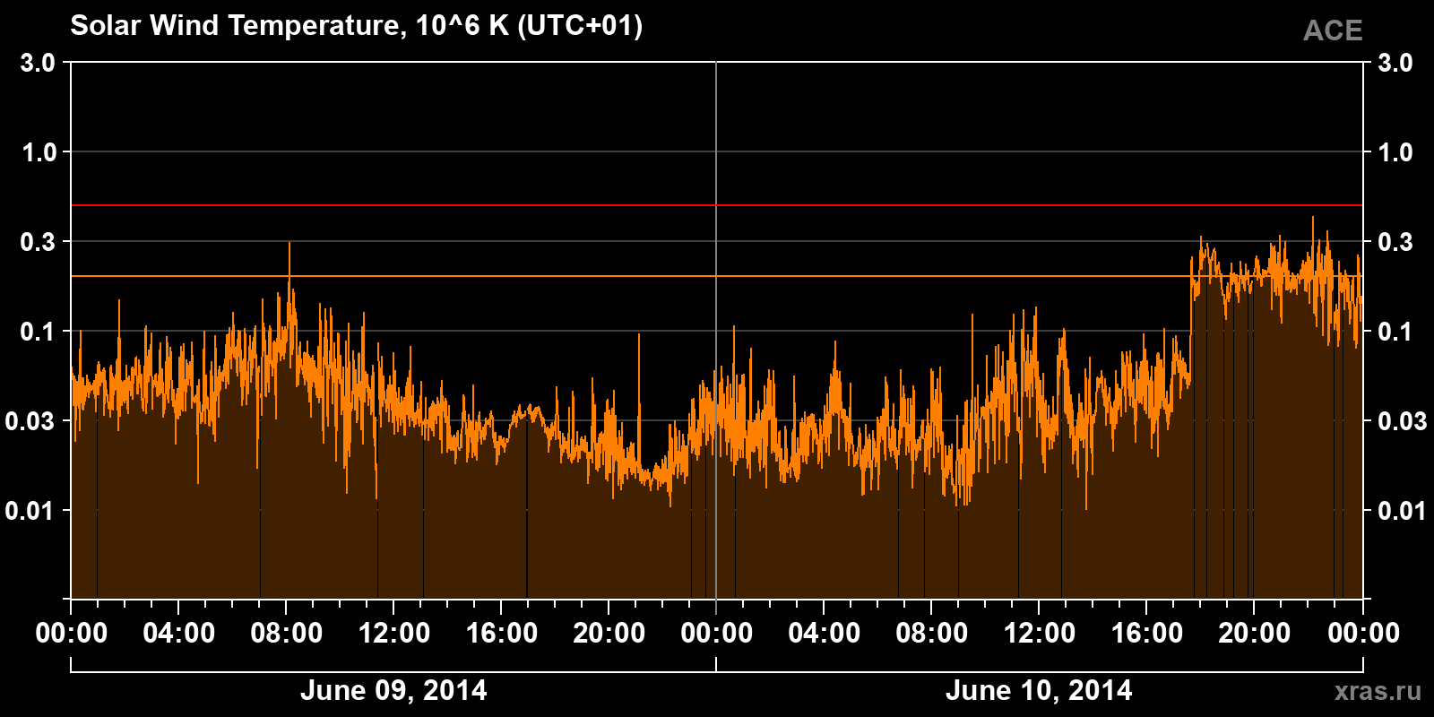 Solar wind temperature