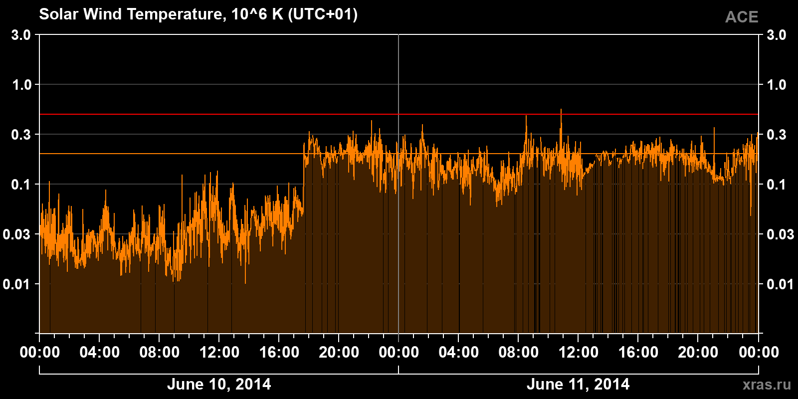 Solar wind temperature