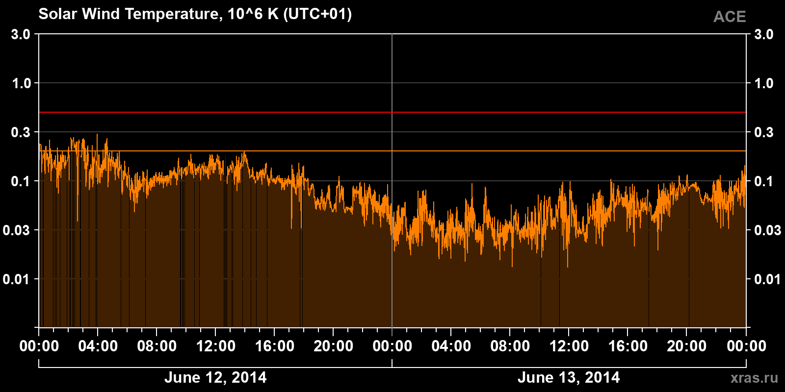 Solar wind temperature
