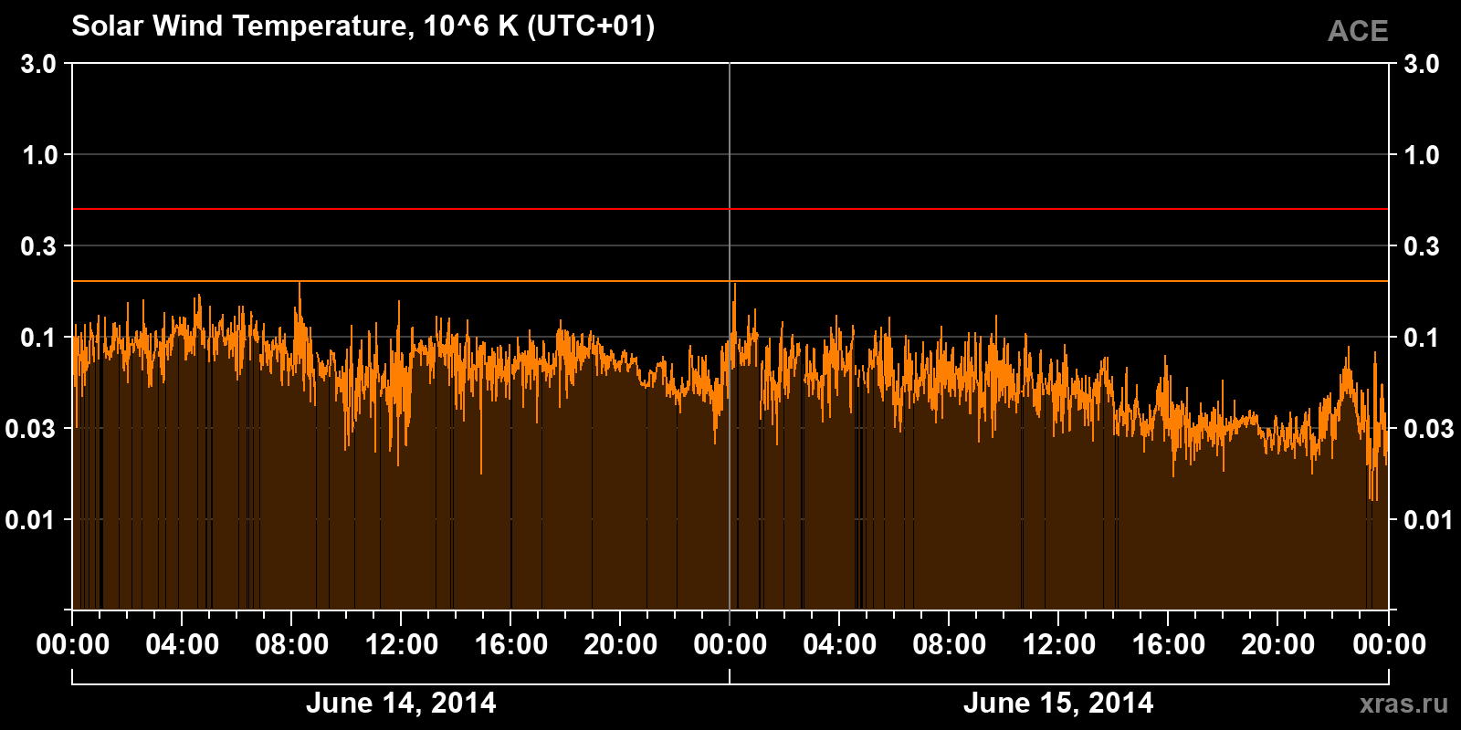 Solar wind temperature