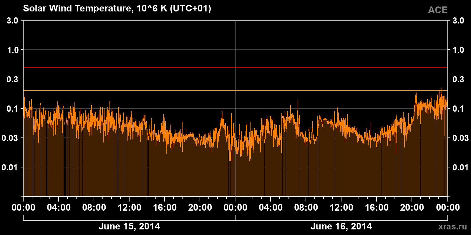 Solar wind temperature