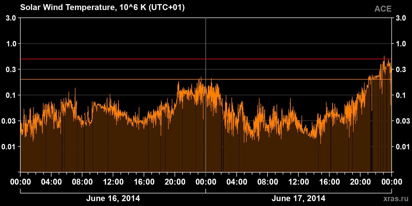 Solar wind temperature