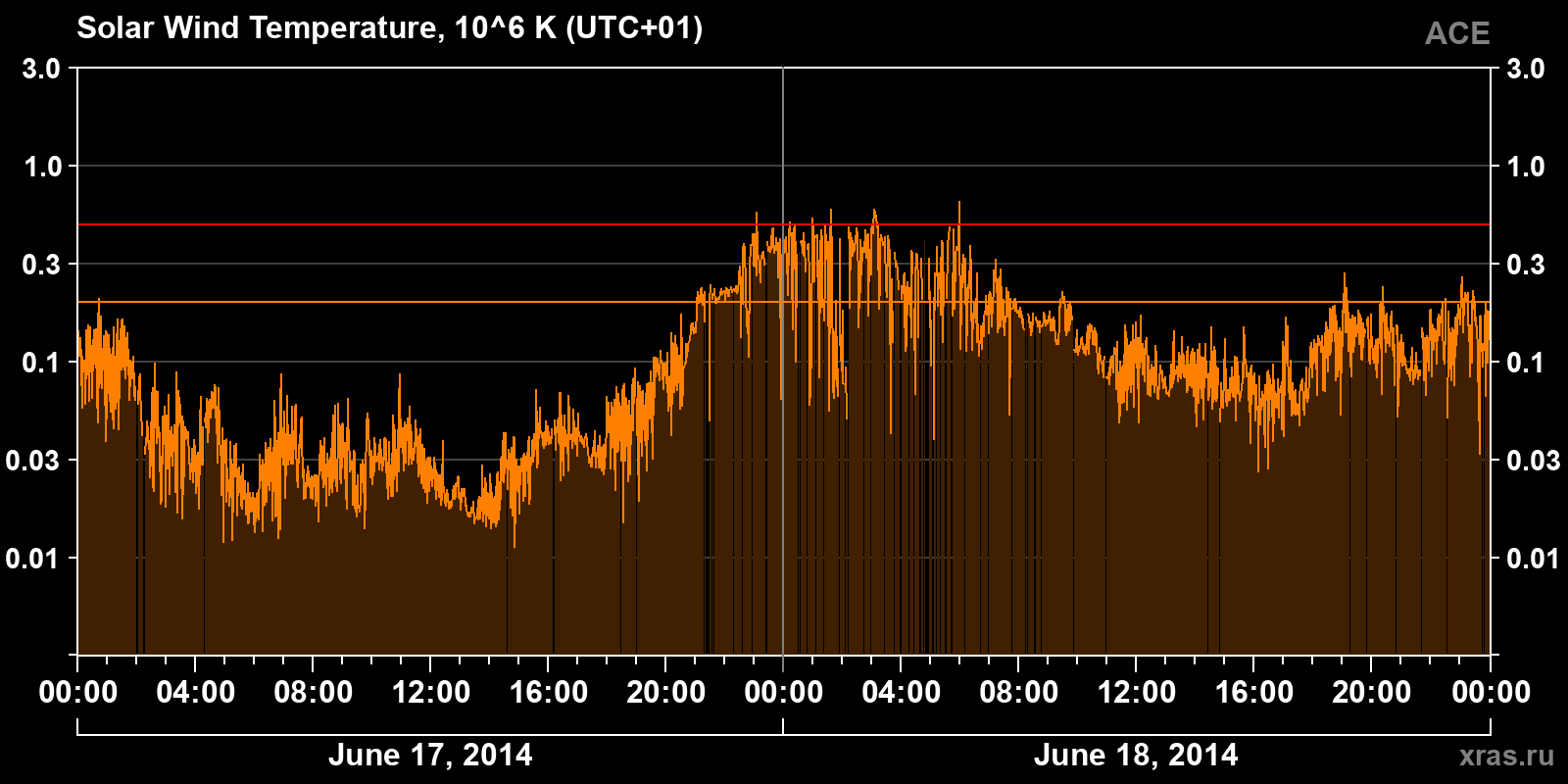 Solar wind temperature