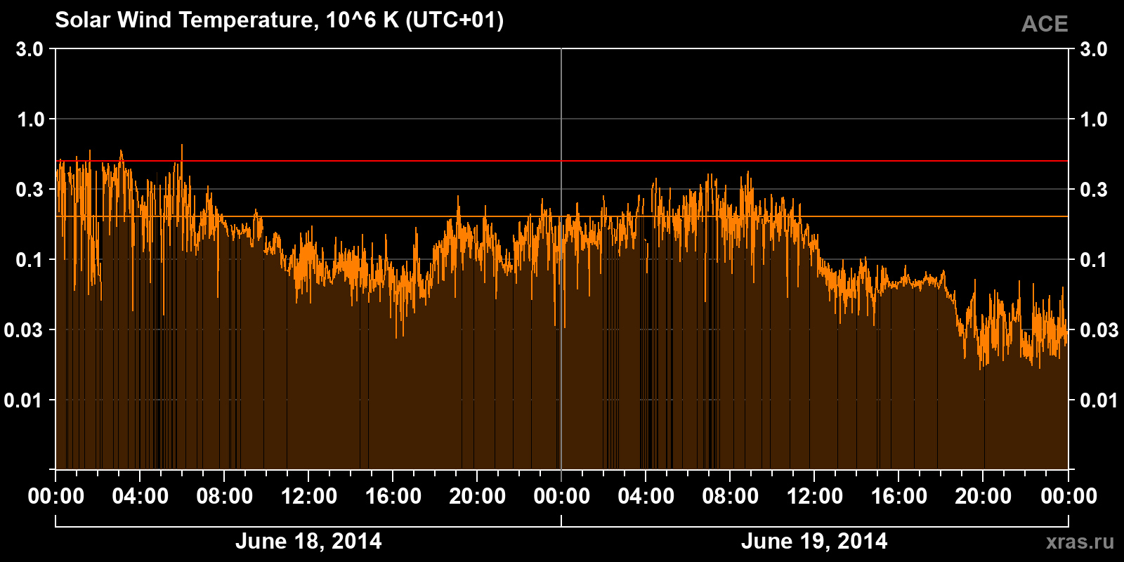 Solar wind temperature