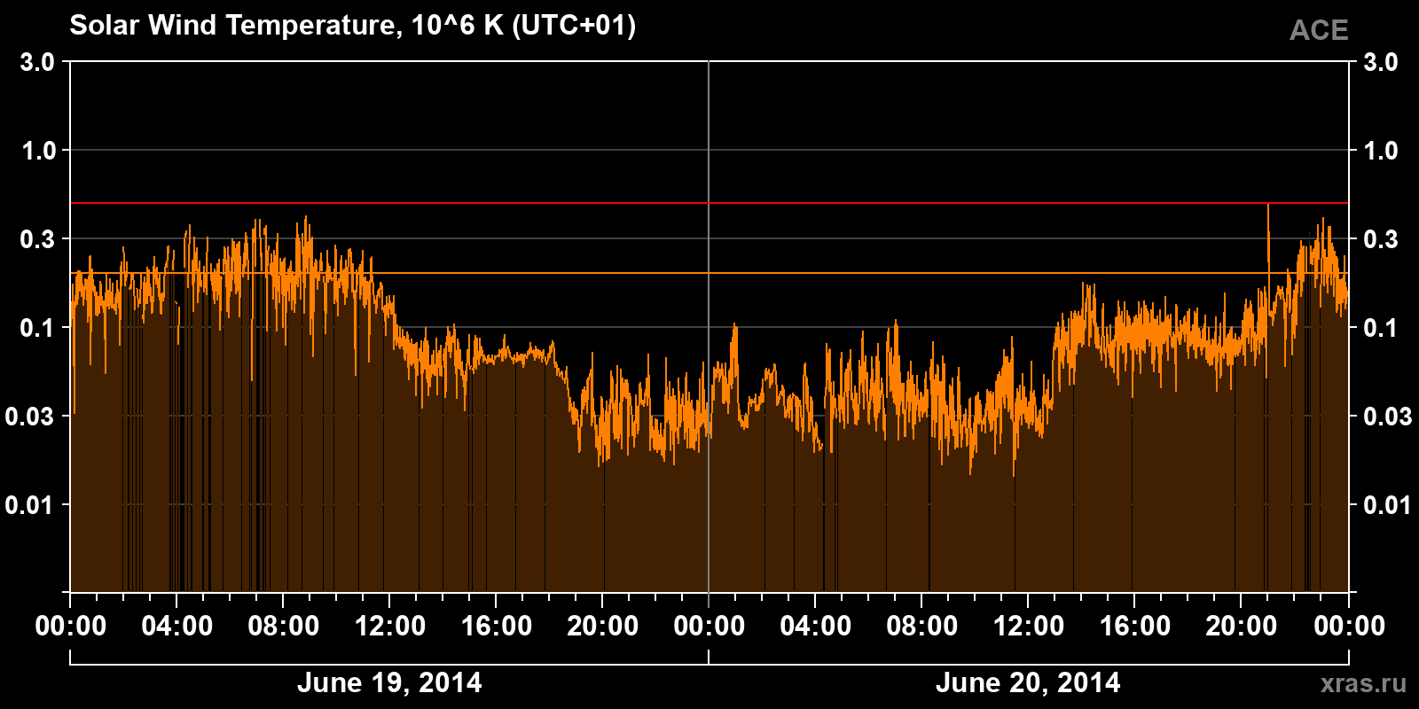 Solar wind temperature