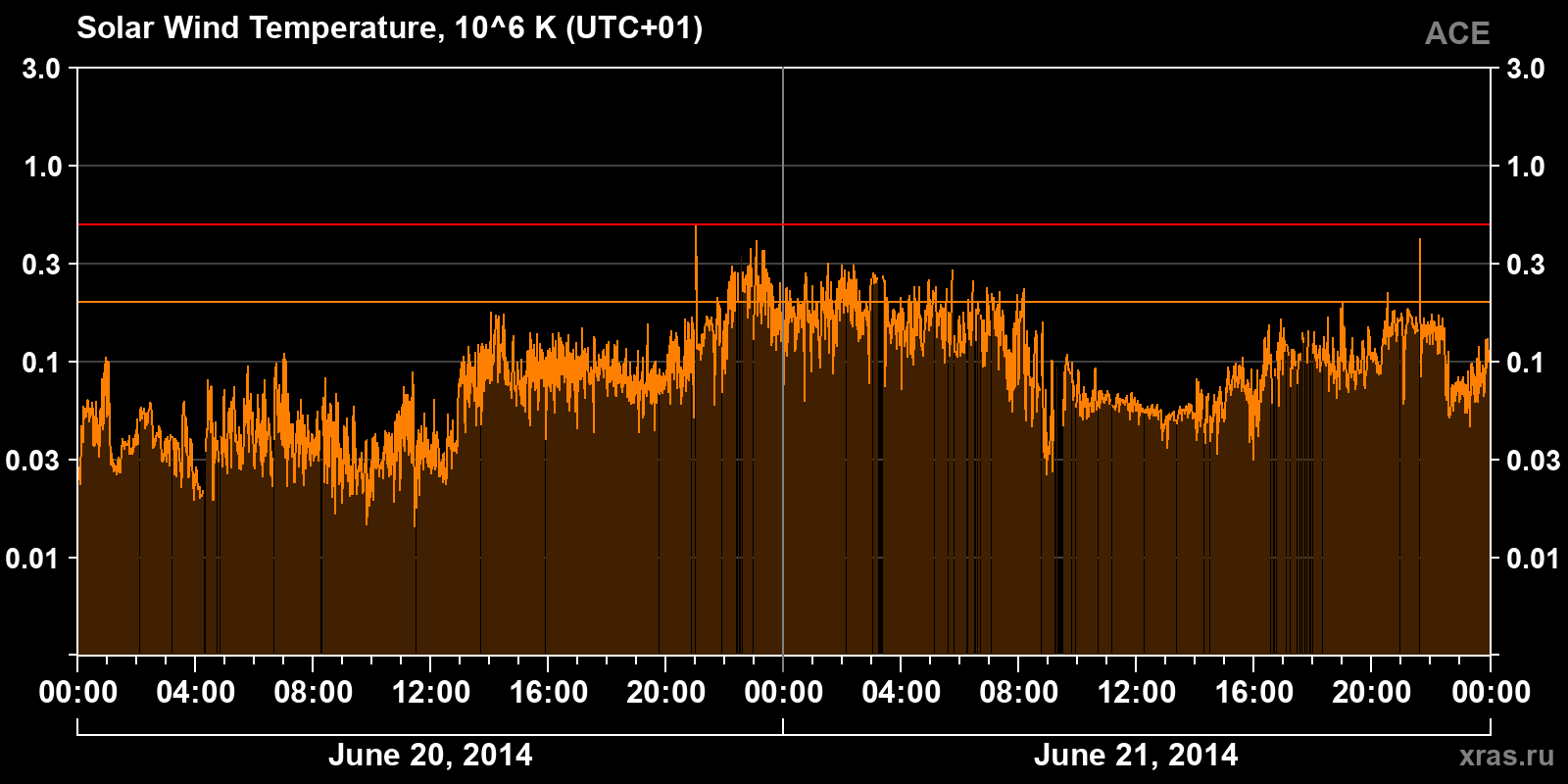 Solar wind temperature