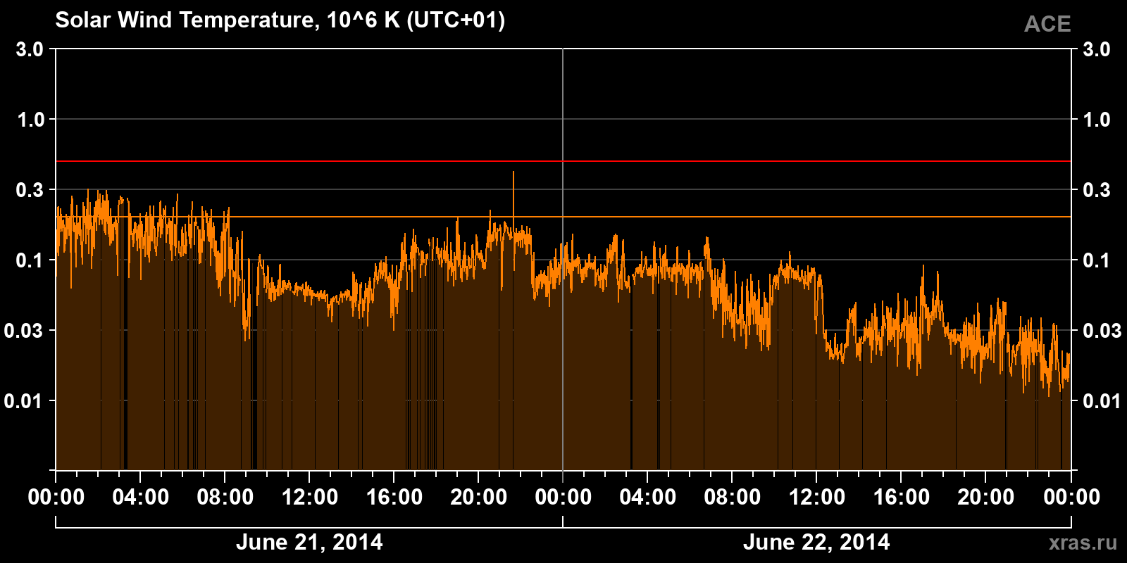 Solar wind temperature