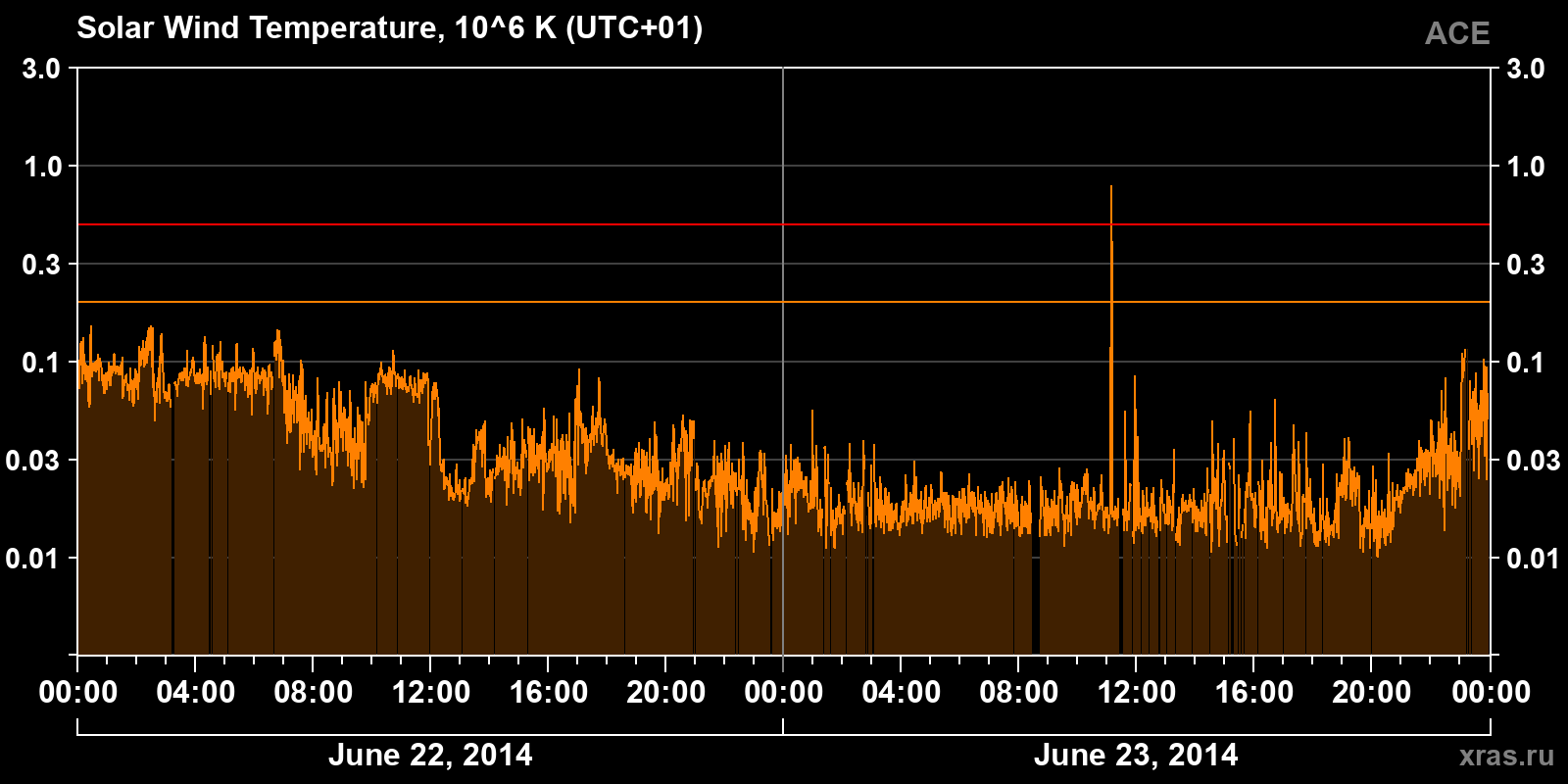Solar wind temperature