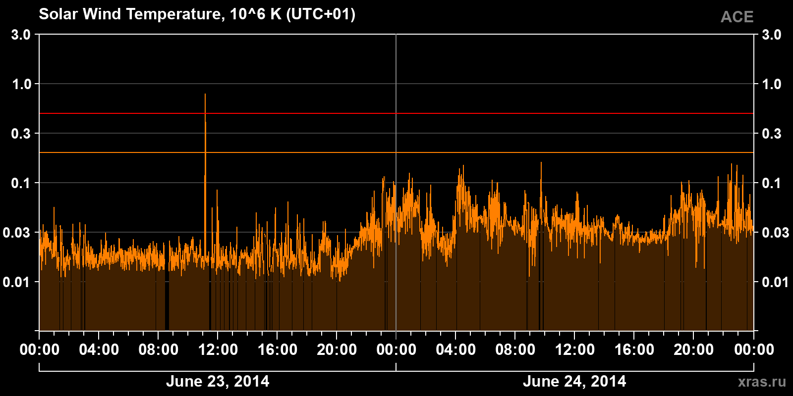 Solar wind temperature