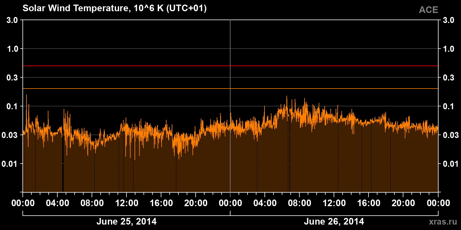 Solar wind temperature