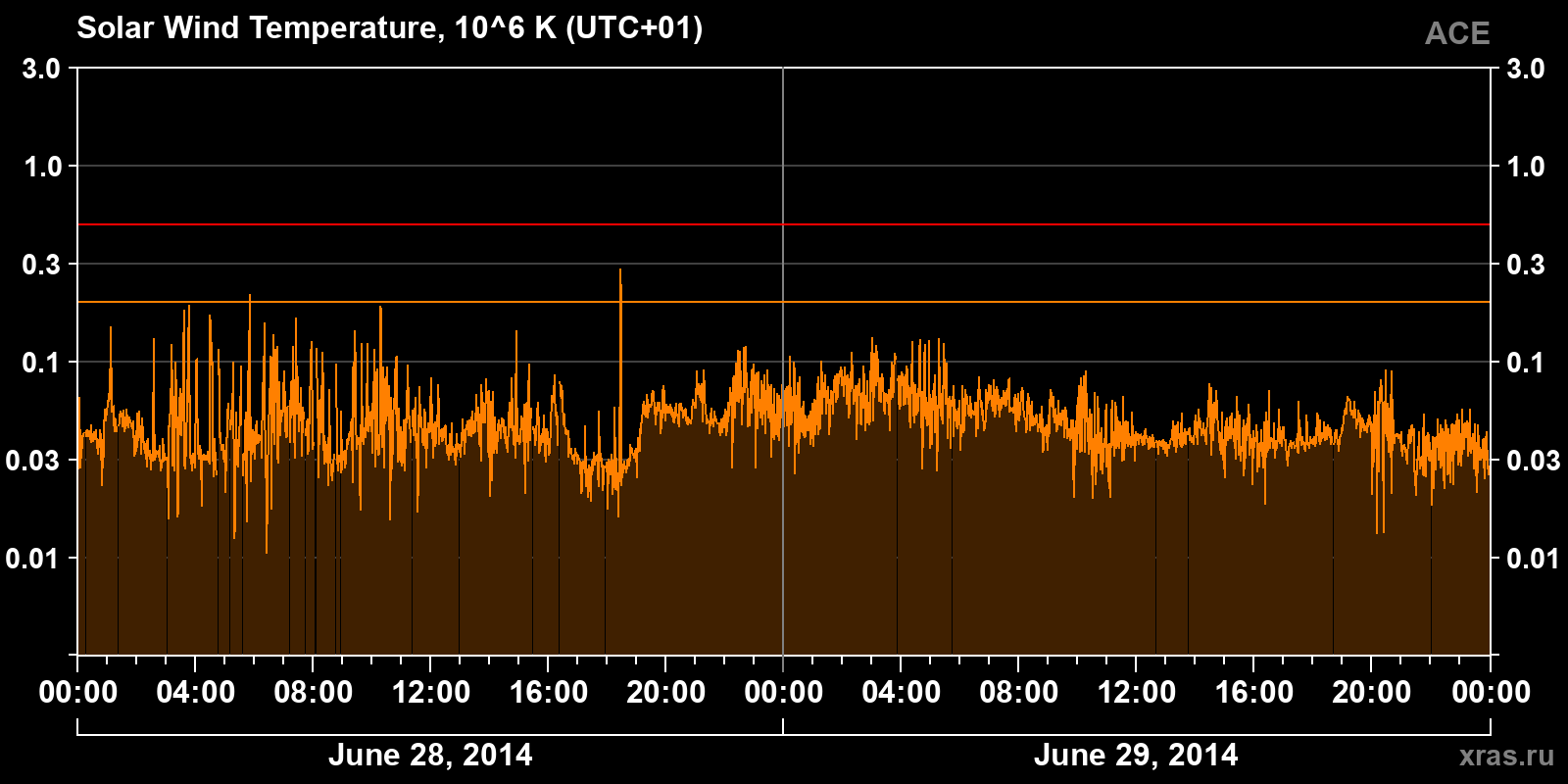 Solar wind temperature