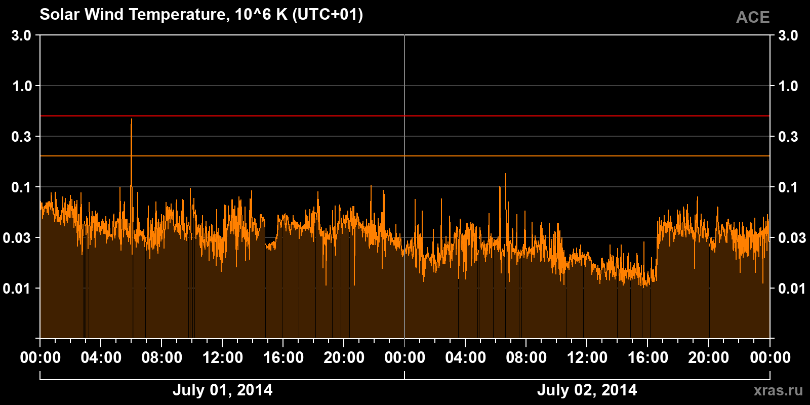 Solar wind temperature