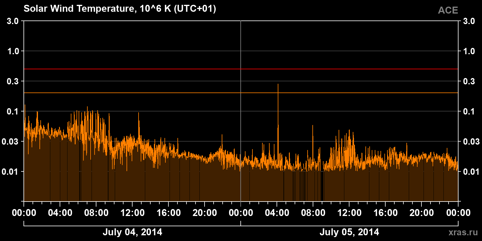 Solar wind temperature