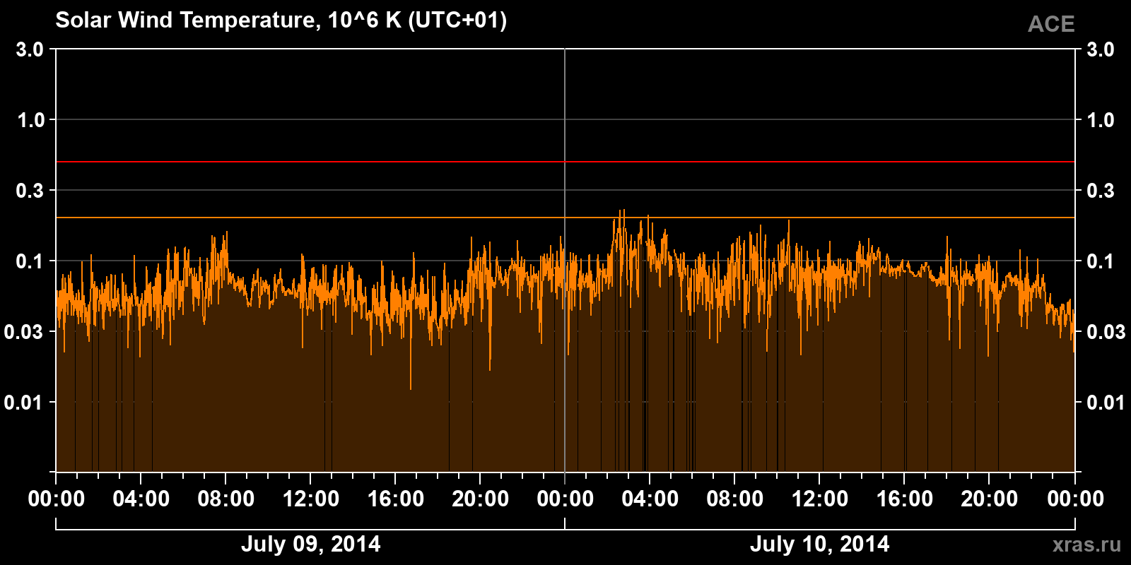 Solar wind temperature