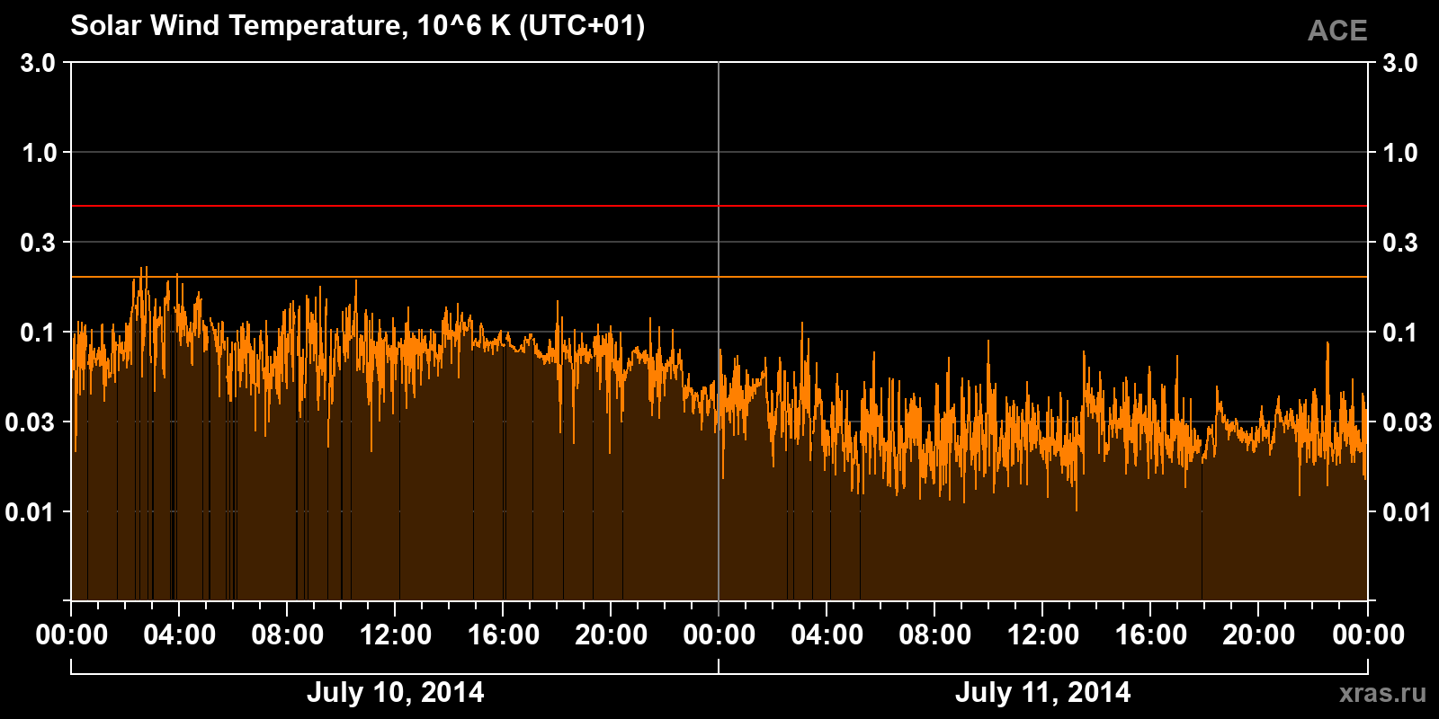 Solar wind temperature