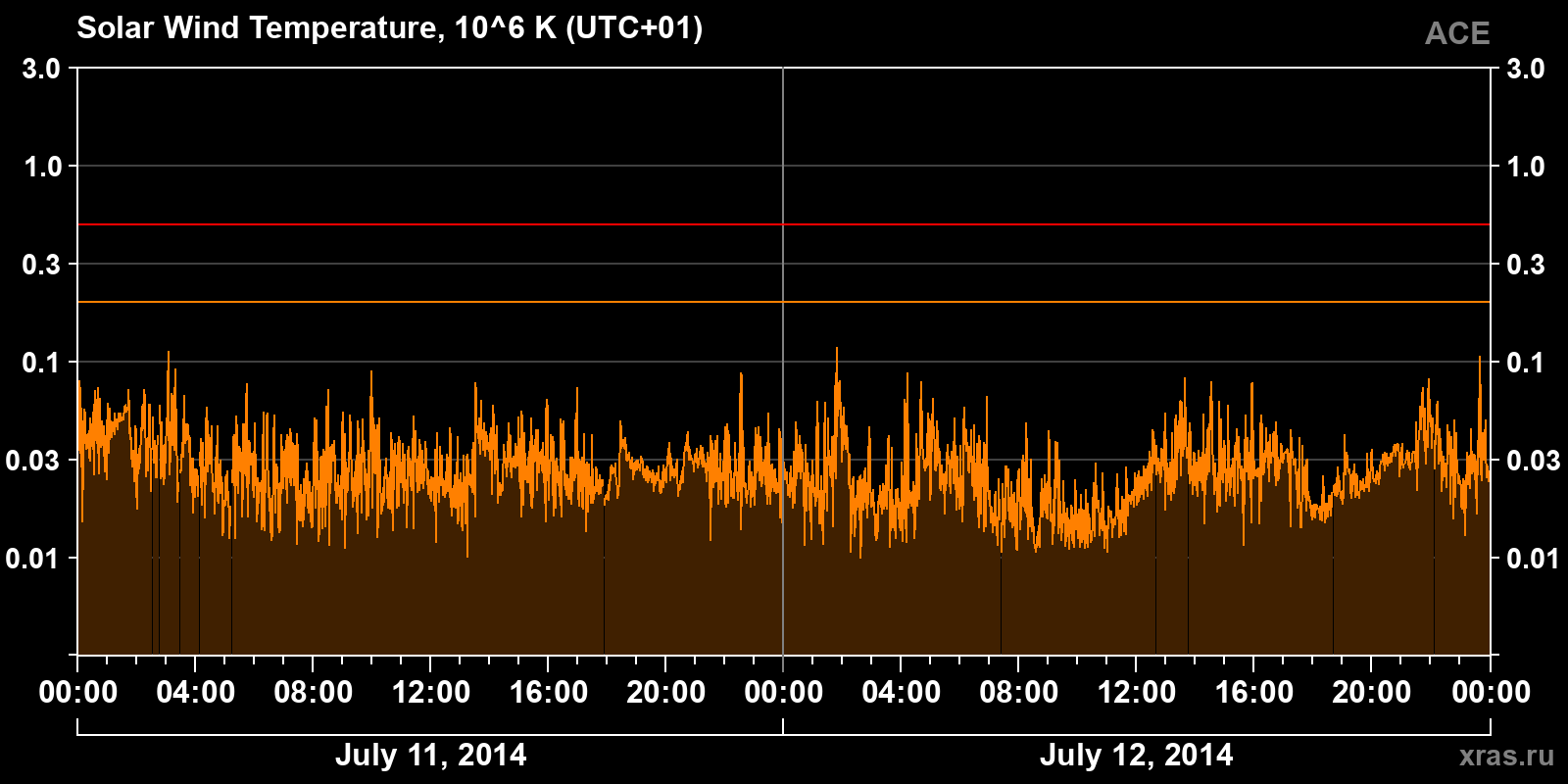 Solar wind temperature
