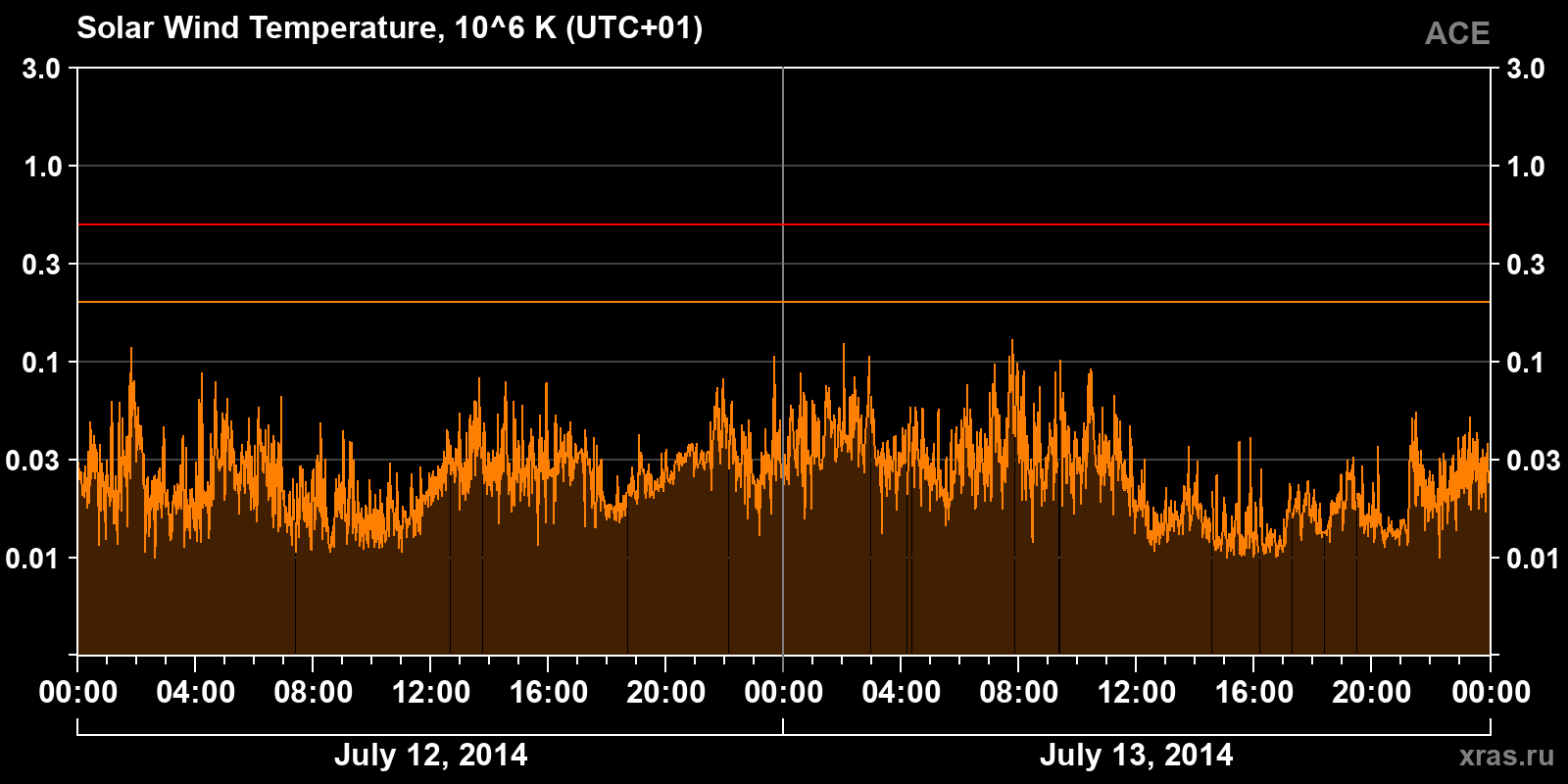 Solar wind temperature