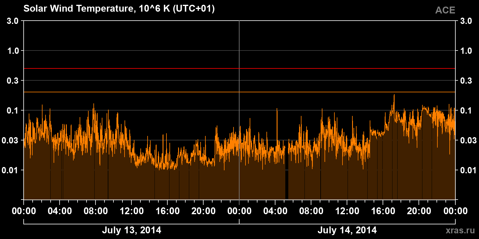 Solar wind temperature