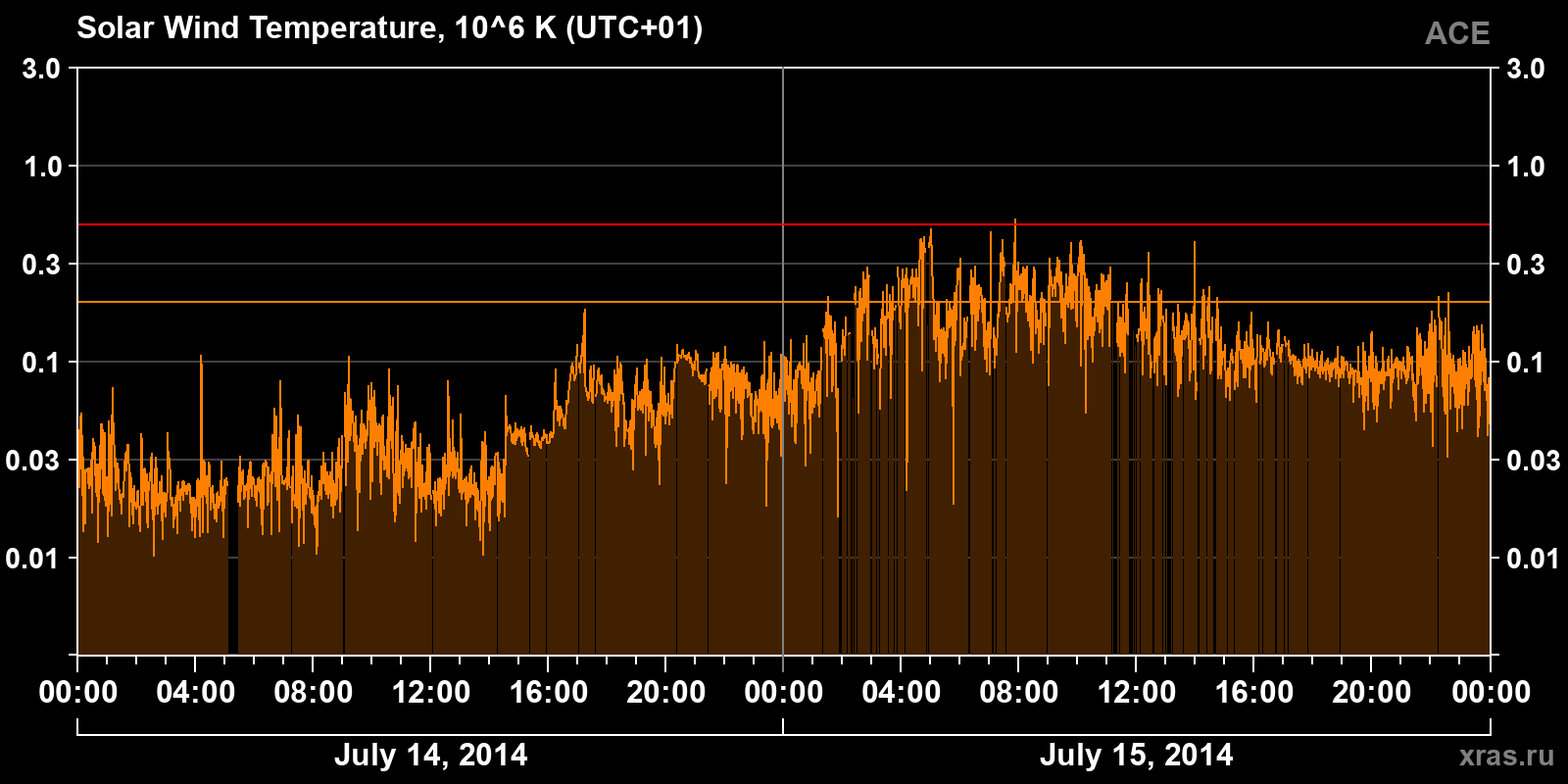Solar wind temperature