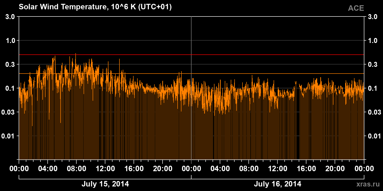 Solar wind temperature