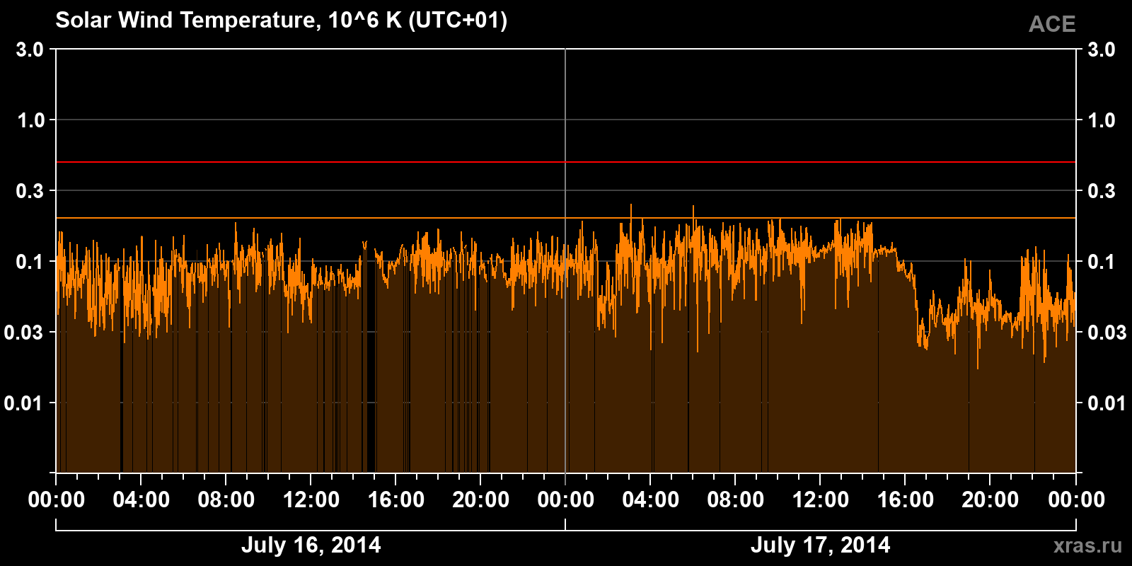 Solar wind temperature