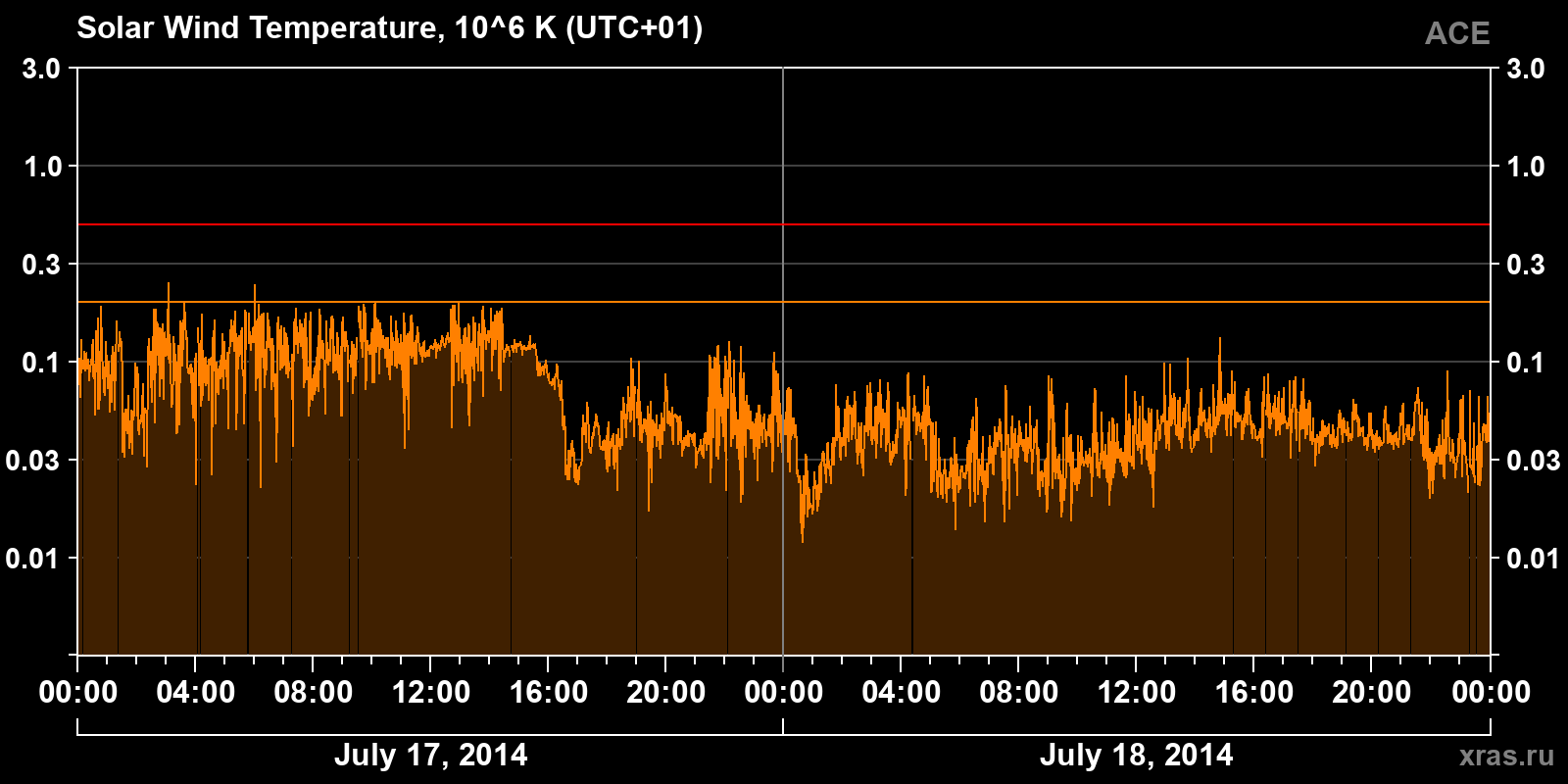 Solar wind temperature