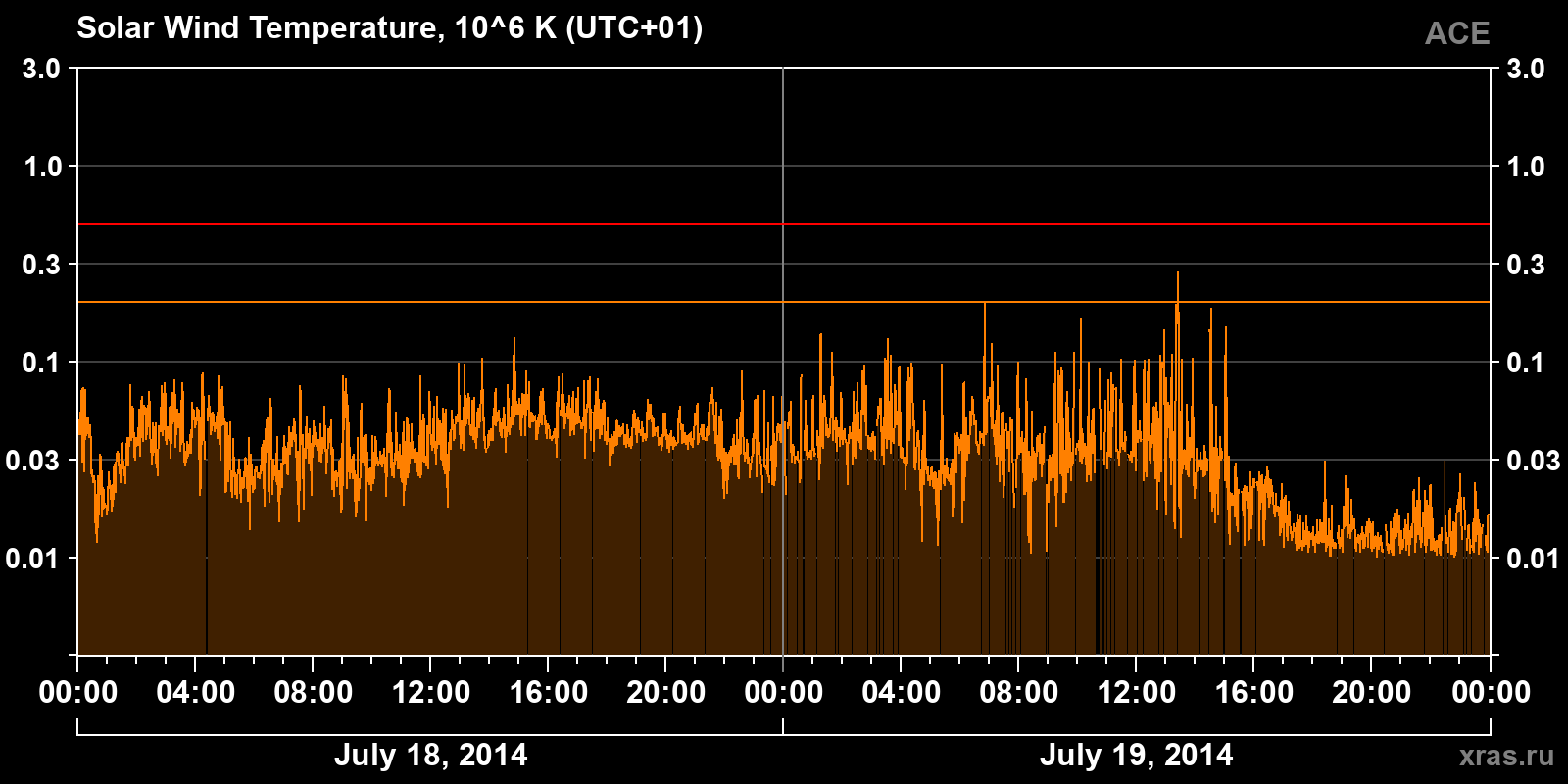 Solar wind temperature