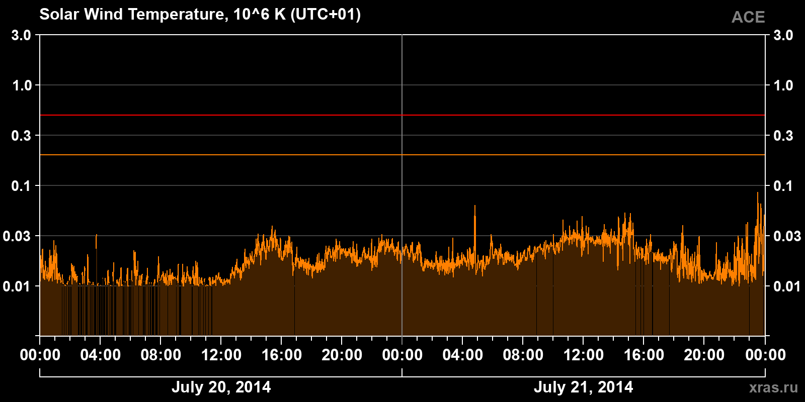 Solar wind temperature